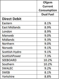dual fuel prices